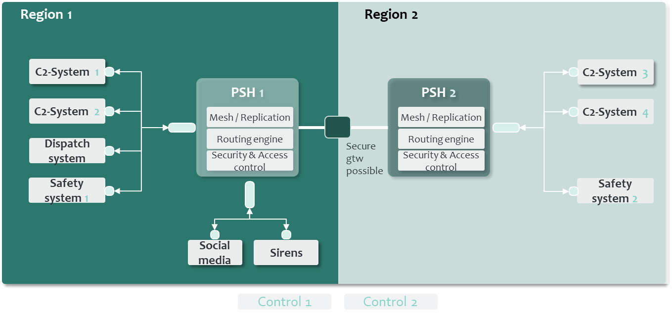 PSH architecture with two federations and multiple connected systems