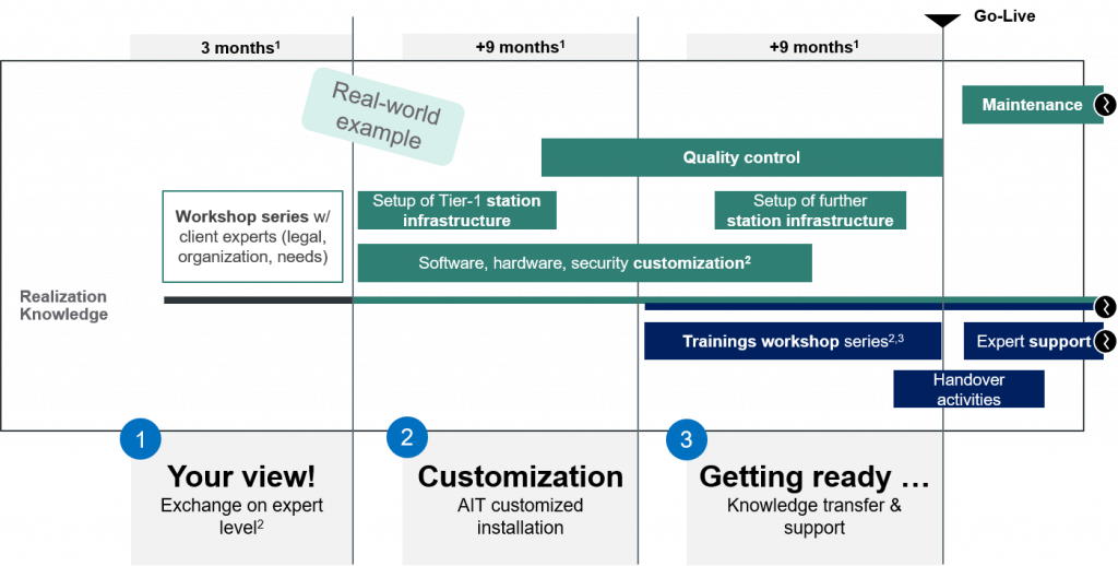 UWEDAT customization roadmap / timeline (example)